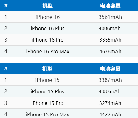 玉环苹果16电池维修分享iPhone16系列电池容量是多少 